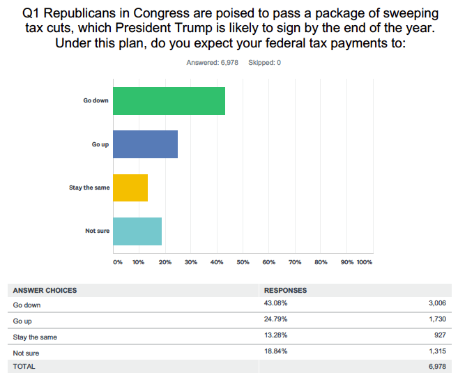 Source: Yahoo Finance poll conducted online via SurveyMonkey Dec. 17 & 18