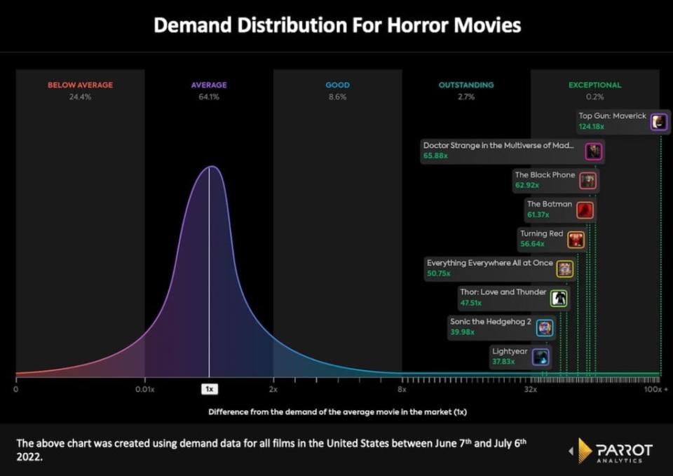 Demand distribution for horror movies, June 7-July 6, U.S. (Parrot Analytics)