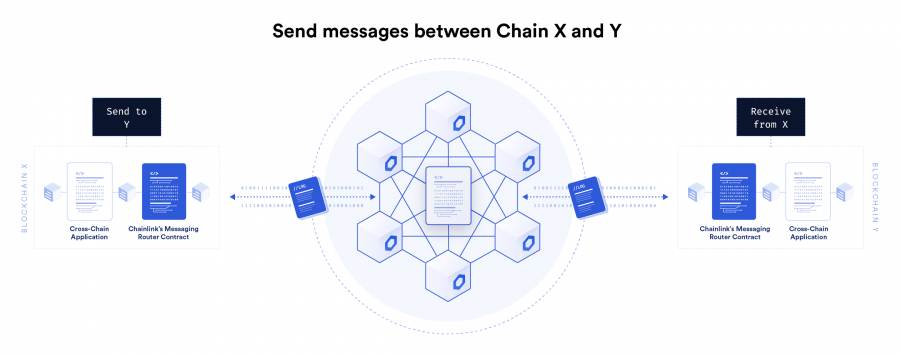 Chainlink_CCIP 圖/Chainlink