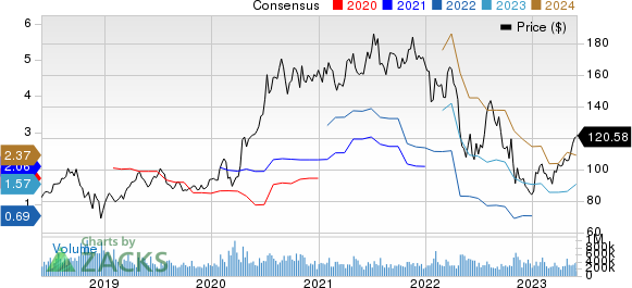 Amazon.com, Inc. Price and Consensus