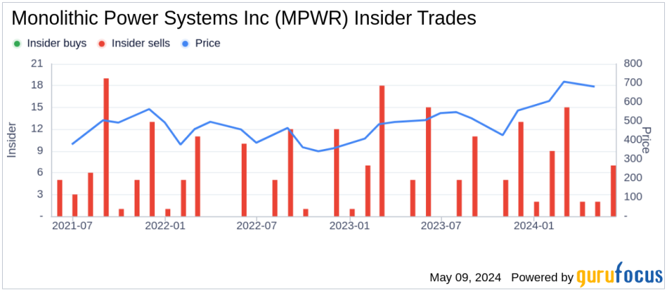 Insider Sale: EVP & General Counsel Saria Tseng Sells Shares of Monolithic Power Systems Inc (MPWR)