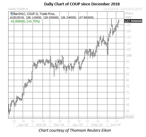 coup stock price chart on june 20