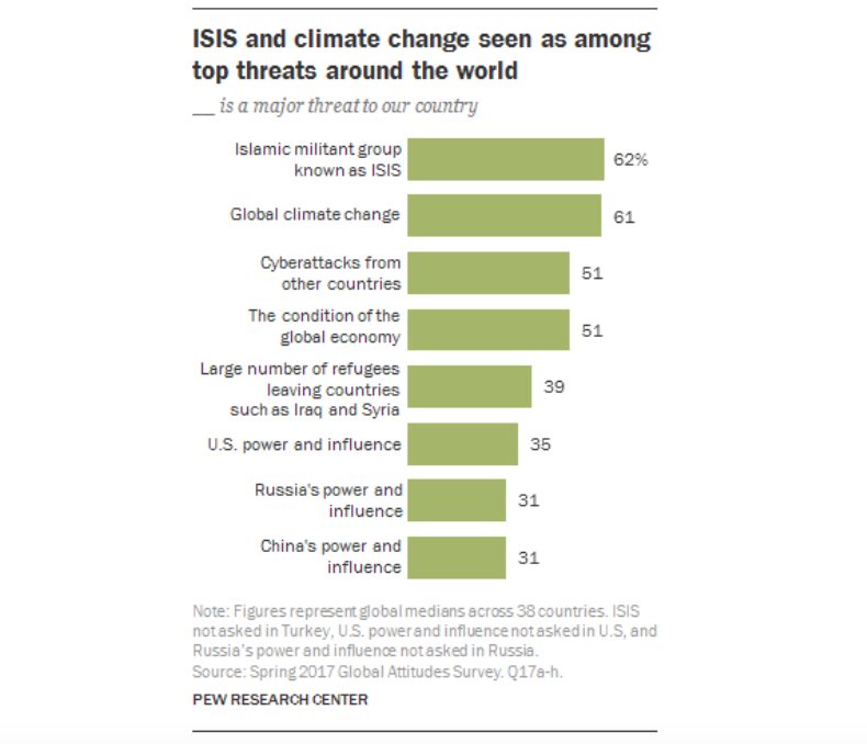<em>ISIS just edged climate change to top the survey (Pew Research Center)</em>