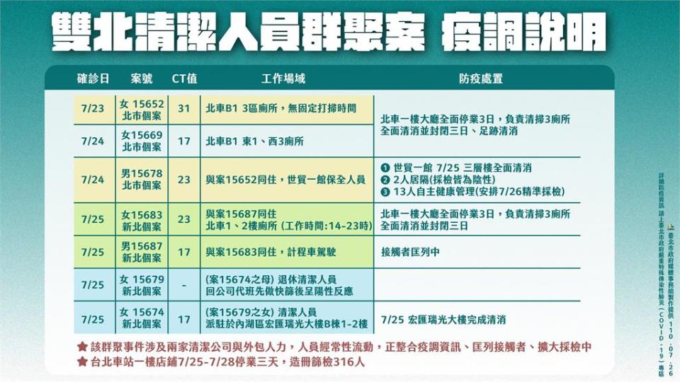 快新聞／台北車站3日內4名清潔人員確診 柯文哲：已造冊316人、51家店舖停業3日