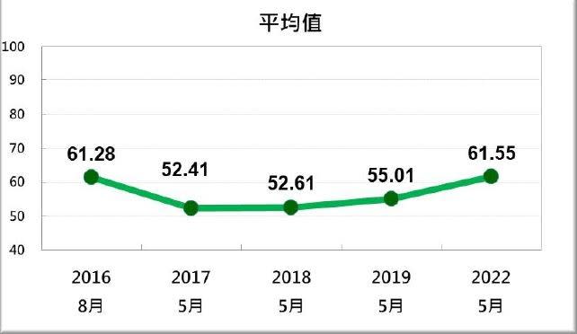 台灣民眾對蔡英文歷年執政表現評價。（台灣民意基金會提供）