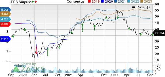 Citizens Financial Group, Inc. Price, Consensus and EPS Surprise