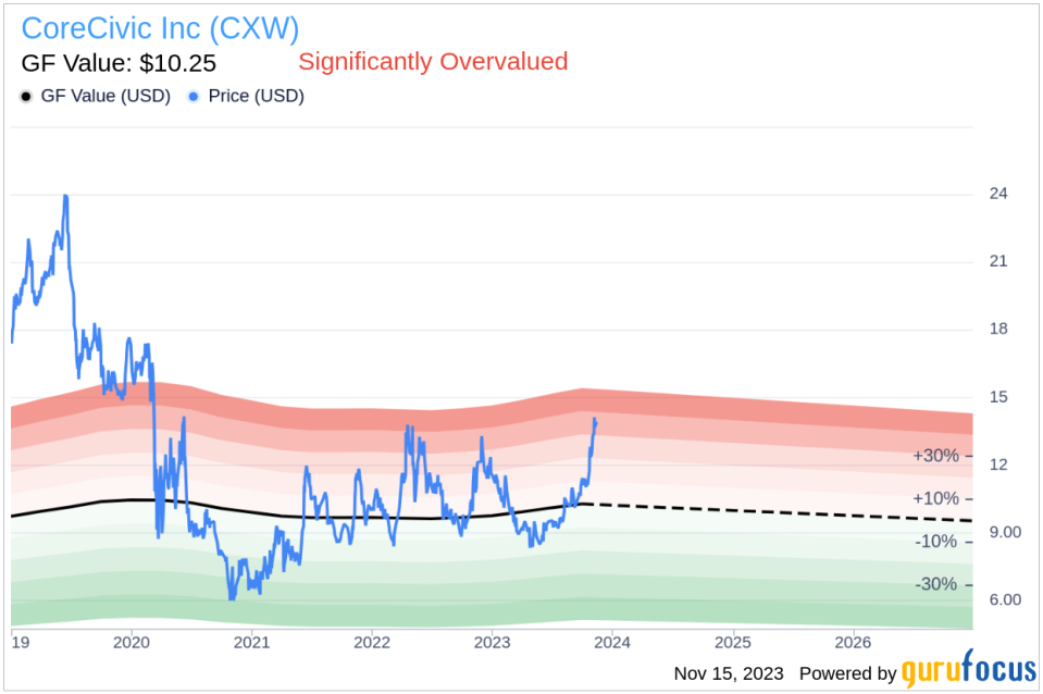 Insider Sell Alert: EVP Anthony Grande Sells 10,000 Shares of CoreCivic Inc (CXW)