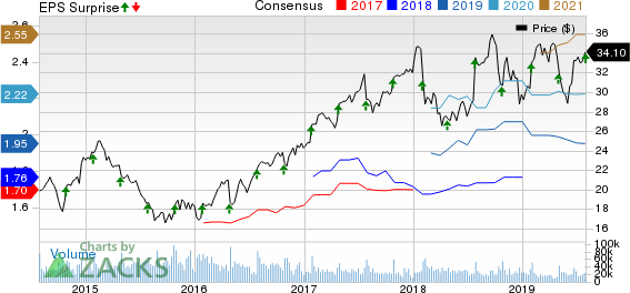 Corning Incorporated Price, Consensus and EPS Surprise