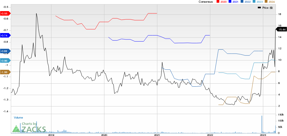 Viking Therapeutics, Inc. Price and Consensus