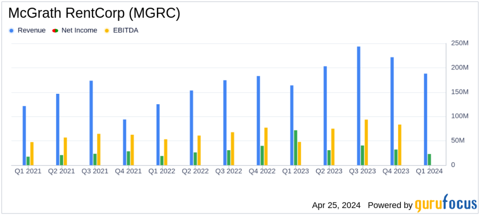 McGrath RentCorp (MGRC) Exceeds Analyst Expectations with Strong Q1 2024 Performance
