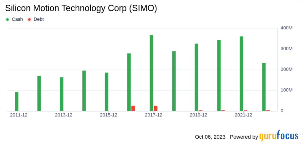 Unveiling Silicon Motion Technology (SIMO)'s Value: Is It Really Priced Right? A Comprehensive Guide