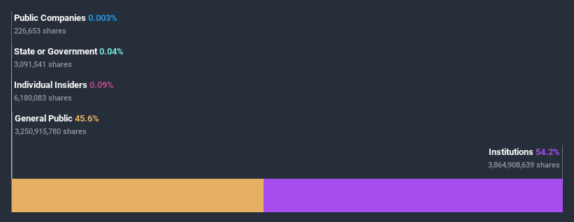 ownership-breakdown