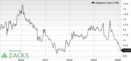 AGNC Investment Corp. Dividend Yield (TTM)