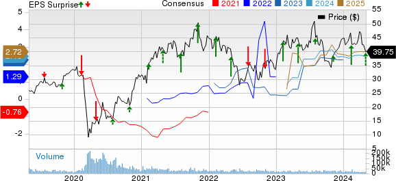 MGM Resorts International Price, Consensus and EPS Surprise