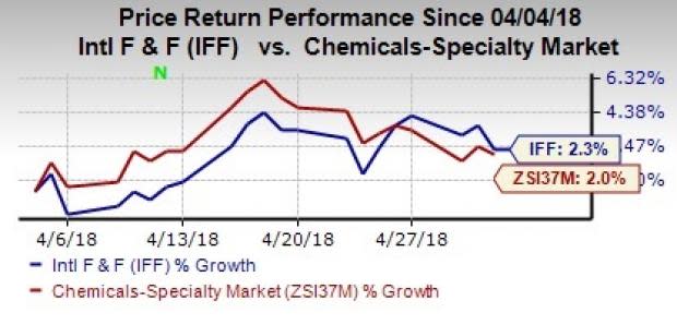 International Flavors & Fragrances' (IFF) first-quarter results to gain from acquired assets, exposure in emerging nations and solid product portfolio. Improving global economy is a boon.