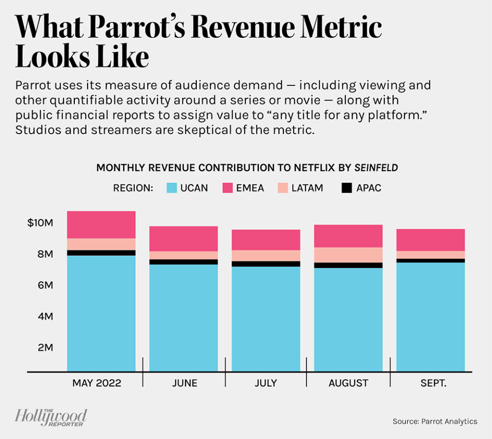 What Parrot's Revenue Metric Looks Like (bar chart)