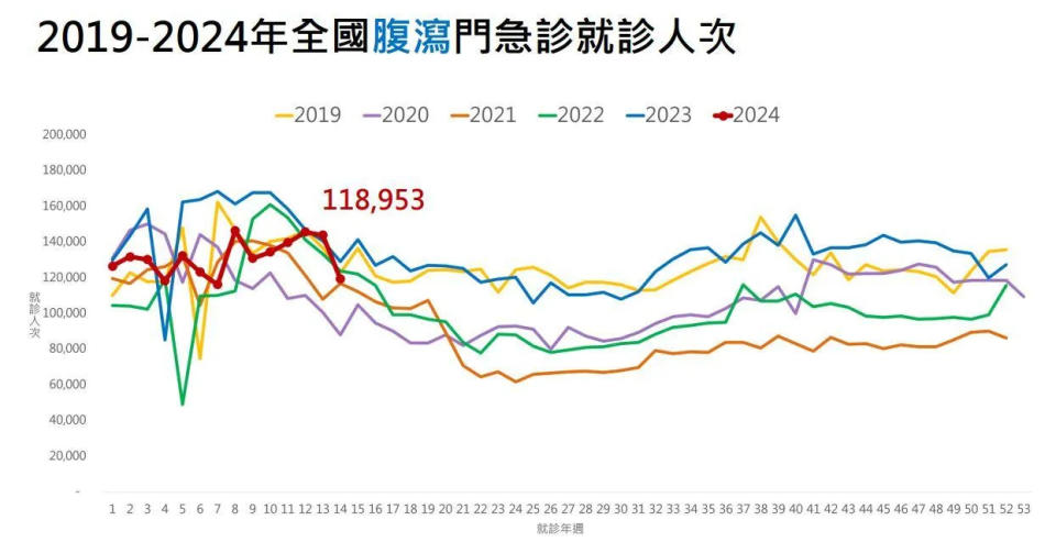 <strong>國內上週全國腹瀉門急診就診人次為11萬8953萬人次，主要跟國內多起疑似食物中毒案件有關。（圖／疾管署）</strong>