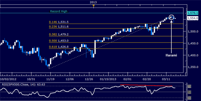 Forex_US_Dollar_at_Interim_Support_SP_500_Attempts_to_Probe_Lower_body_Picture_6.png, US Dollar at Interim Support, S&P 500 Attempts to Probe Lower