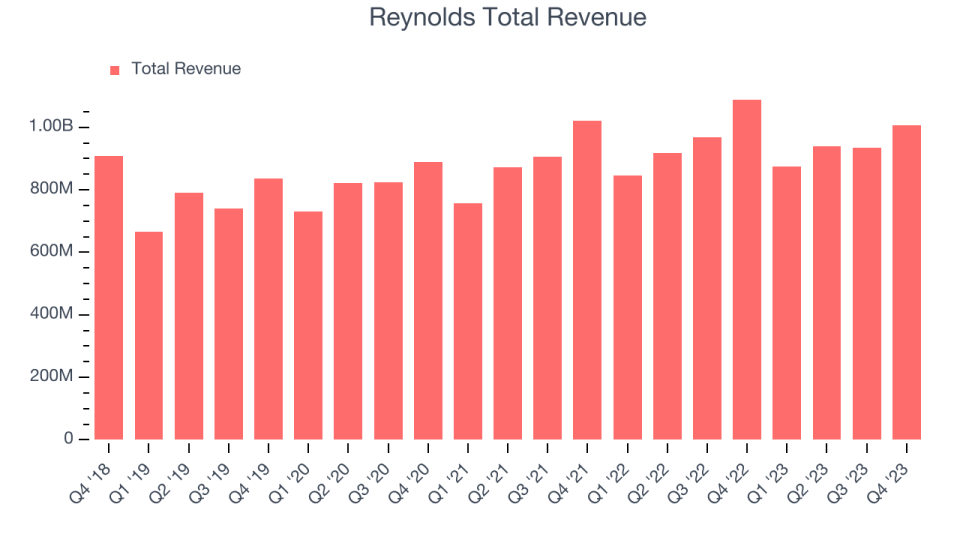 Reynolds Total Revenue