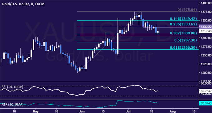 Gold Prices May Continue Lower as ECB Boosts Risk Appetite