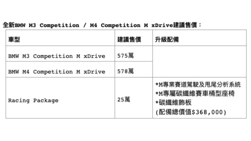 BMW將M xDrive跑車化可調式四輪傳動系統，用於M3/M4 Competition車上，建議售價自575萬元起。 (圖片來源/ BMW)