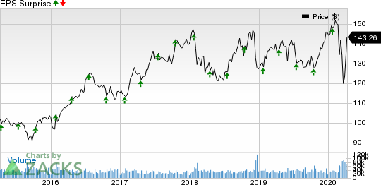 Johnson & Johnson Price and EPS Surprise