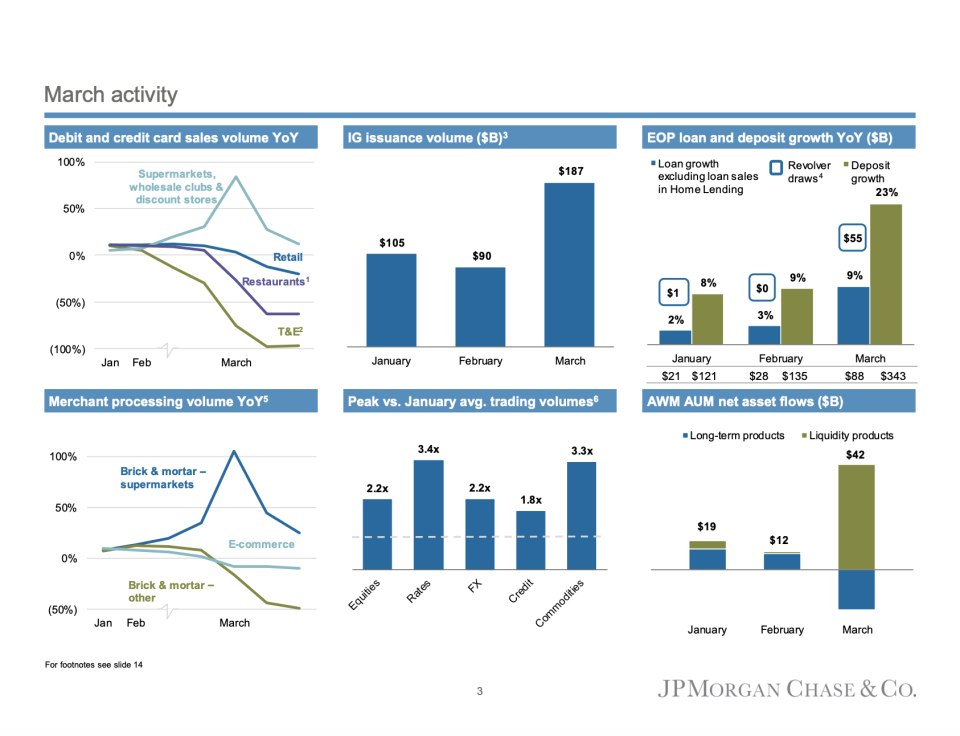 JPMorgan highlights March activity in its Q1 earnings supplement. 