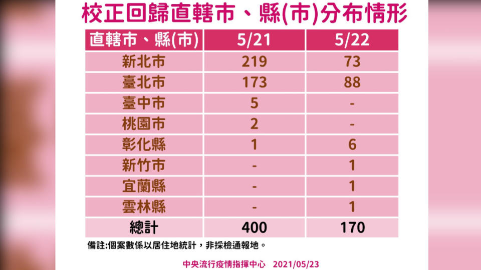 校正回歸直轄市、縣（市）分布情形。（圖／中央流行疫情指揮中心）