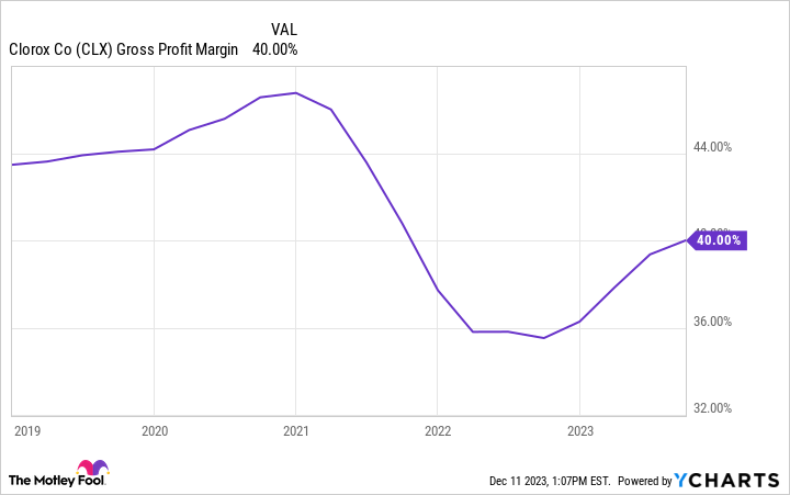 CLX Gross Profit Margin Chart