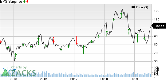 Phillips 66 Price and EPS Surprise