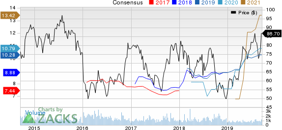 Group 1 Automotive, Inc. Price and Consensus