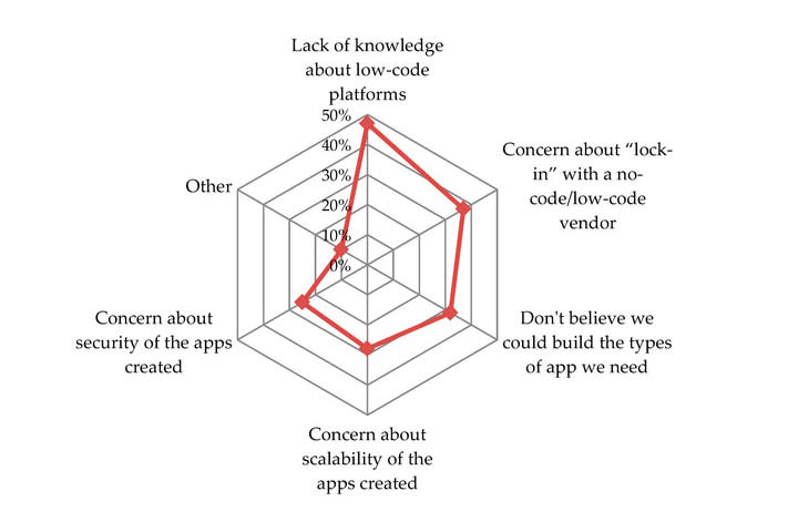 企業「不使用」LCAP 的主要原因包括怕被特定平台綁死、資安問題等。圖片來源：Low-Code as Enabler of Digital Transformation in Manufacturing Industry