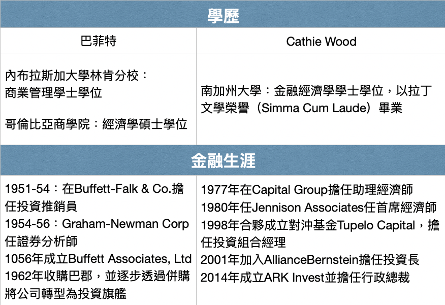 巴菲特與女股神-cathie-wood比一比