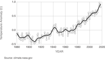 Global warming trend since 1880.