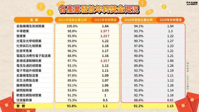 ▲104人力銀行資深副總鍾文雄指出，雖然整體年終獎金發放企業比例從上一年度的92.2%提升到93.8%，但年終獎金卻從1.15個月降到1.1個月。（圖／104人力銀行提供，NOWnews製表）