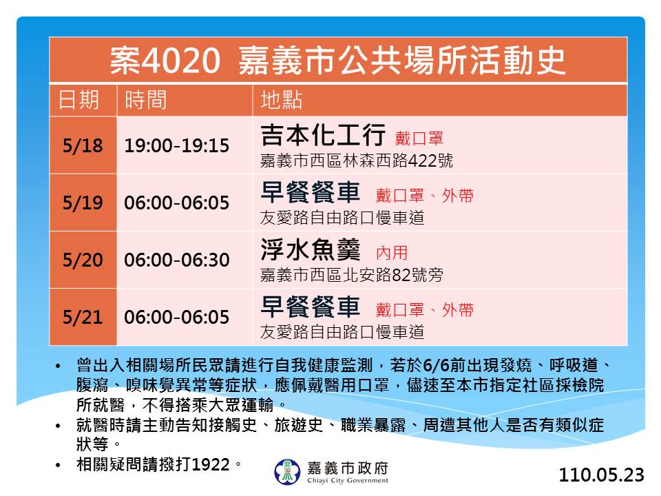 嘉義市政府今（23）日公佈案4020足跡。   圖：嘉義市政府/提供