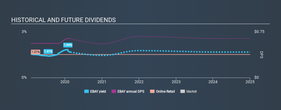 NasdaqGS:EBAY Historical Dividend Yield, February 23rd 2020