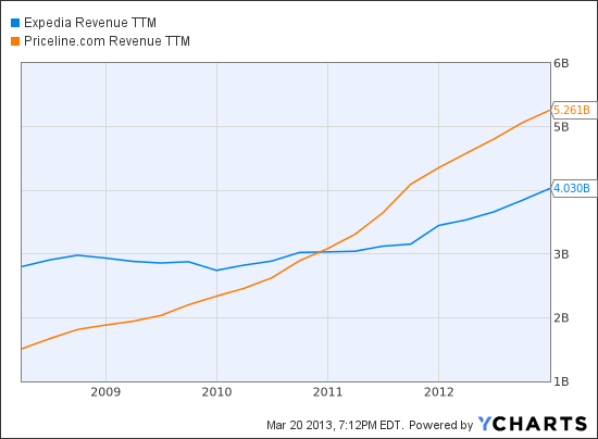 EXPE Revenue TTM Chart