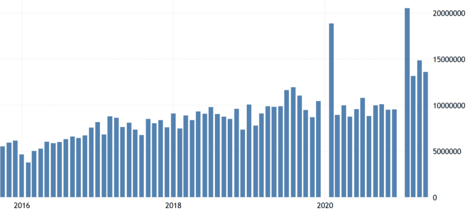 Despite public sparring, Australia's exports to China continue to grow.