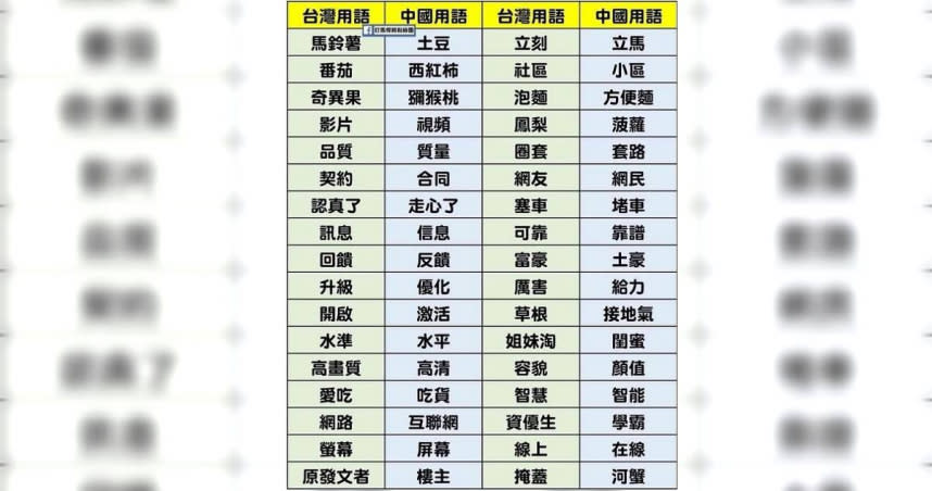「台灣用語」和「中國用語」對照表。（圖／翻攝自PTT）