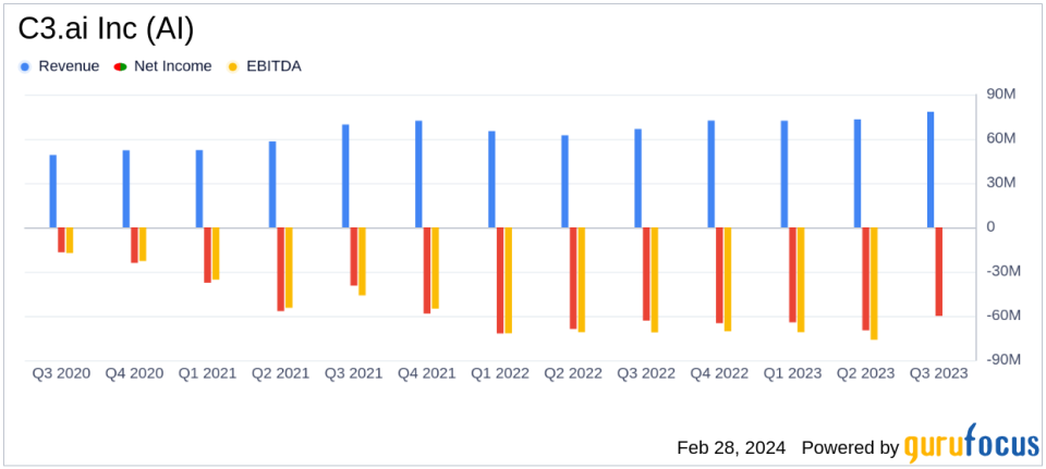 C3.ai Inc (AI) Reports Accelerated Growth and Revenue Surge in Q3 Fiscal 2024