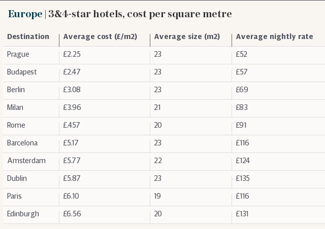 Europe | The cost of 3&4-star hotels per square metre