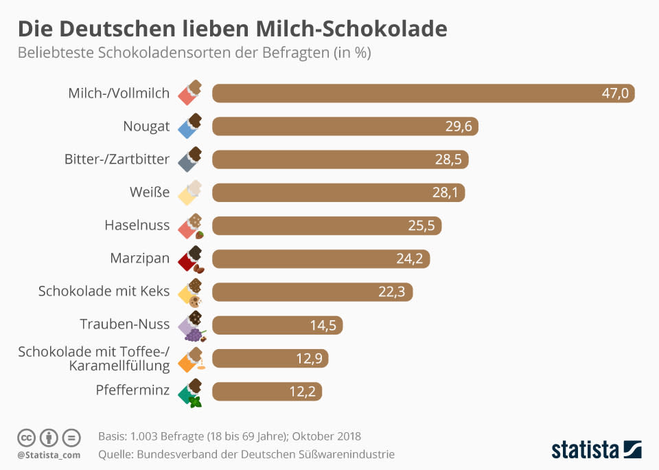 <em>(Grafik: Statista)</em>