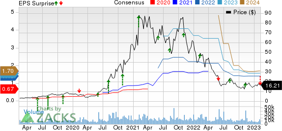 Digital Turbine, Inc. Price, Consensus and EPS Surprise