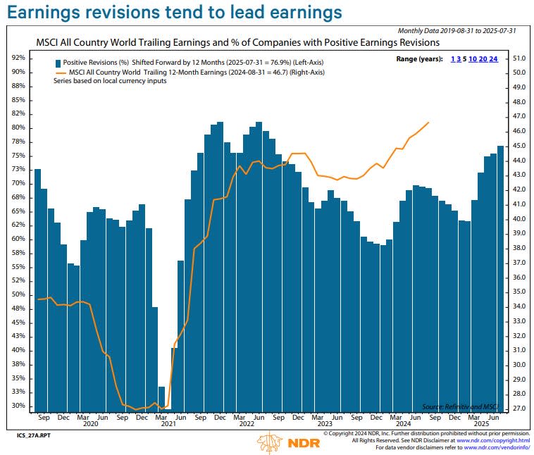 A chart showing rising earnings revisions