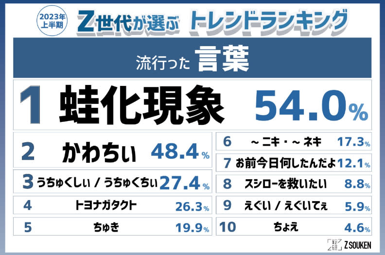 2022下半年統計調查，日本Z世代10大網路流行用語。翻攝自Twitter＠Zsouken。