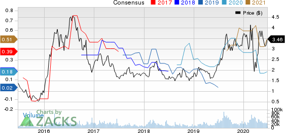 Harmony Gold Mining Company Limited Price and Consensus