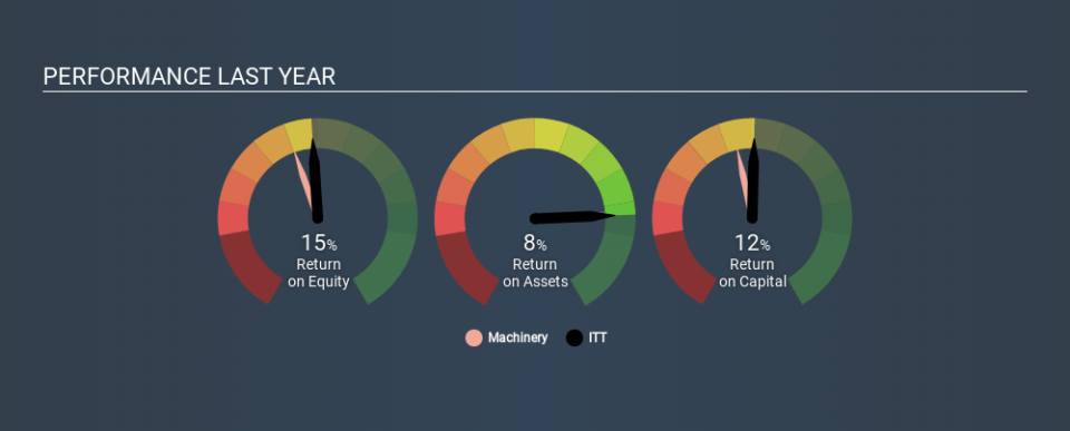 NYSE:ITT Past Revenue and Net Income, December 19th 2019