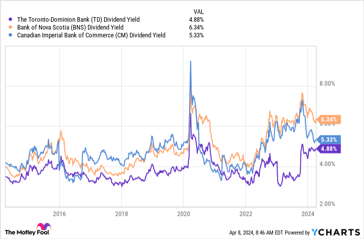 TD Dividend Yield Chart