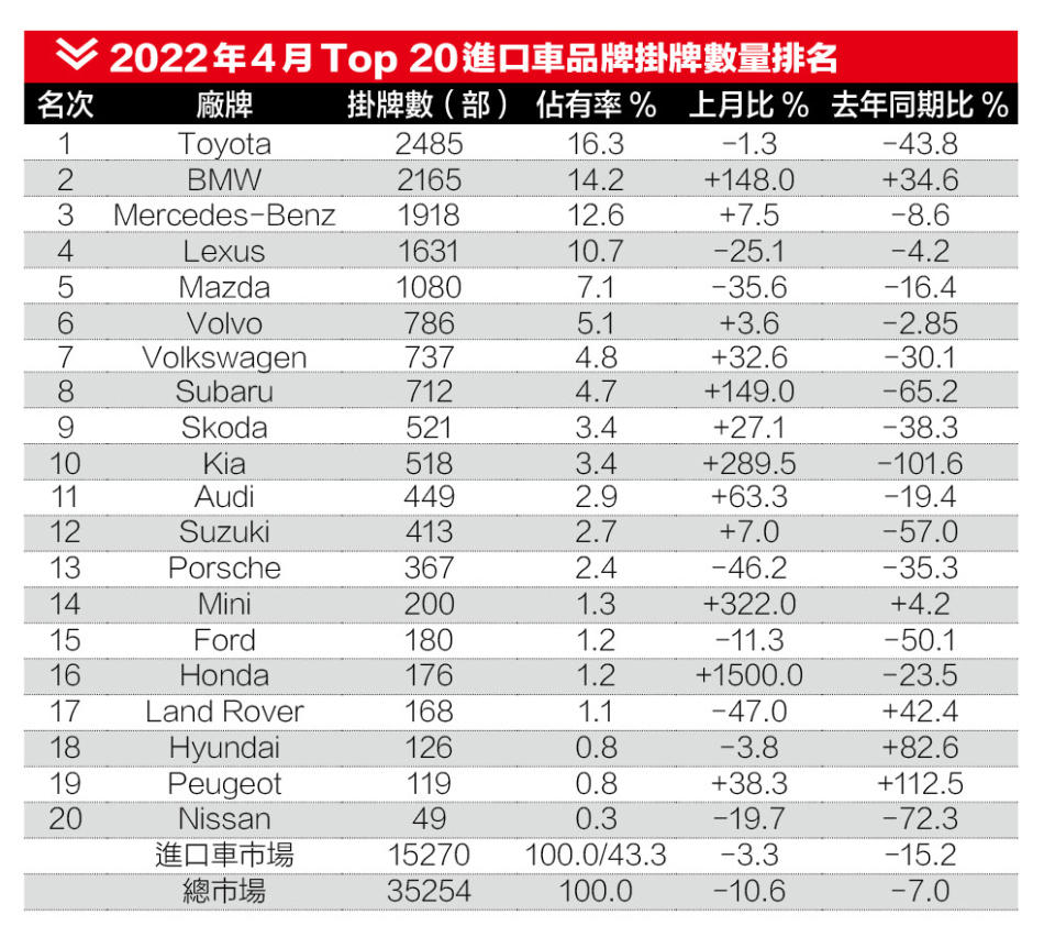 2022年4月Top 20進口車品牌新車掛牌數量